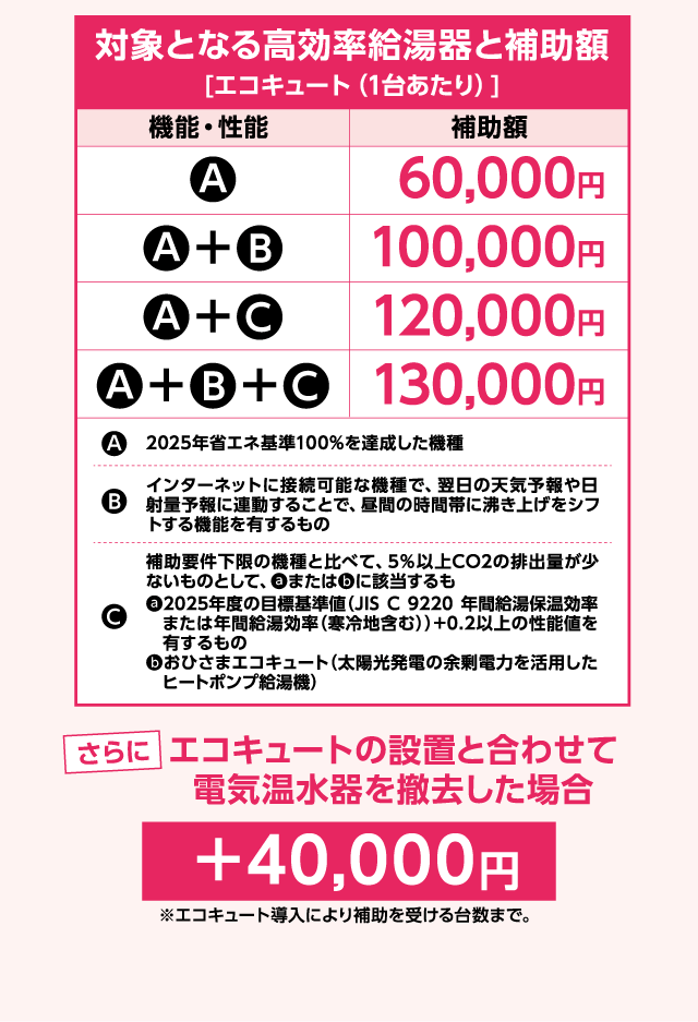対象となる高効率給湯器と補助額【エコキュート（1台あたり）】：A＝60,000円、A＋B＝100,000円、A＋C＝120,000円、A＋B＋C＝130,000円／A：2025年省エネ基準100％達成機種、B：天気予報や日射量予測に連動して昼間に沸き上げをシフトする機能を有するもの、C：年間給湯効率が基準より＋0.2以上の機種またはおひさまエコキュート／さらにエコキュートの設置と合わせて電気温水器を撤去した場合＋40,000円（※導入台数により補助額は異なります）