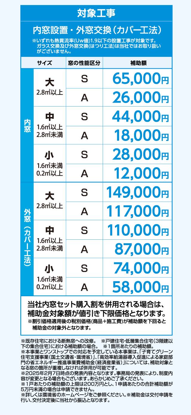 対象工事：内窓設置・外窓交換（カバー工法）｜内窓：大（2.8㎡以上）S=65,000円／A=26,000円、中（1.6㎡以上2.8㎡未満）S=44,000円／A=18,000円、小（0.2㎡以上1.6㎡未満）S=28,000円／A=12,000円｜外窓（カバー工法）：大（2.8㎡以上）S=149,000円／A=117,000円、中（1.6㎡以上2.8㎡未満）S=110,000円／A=87,000円、小（0.2㎡以上1.6㎡未満）S=74,000円／A=58,000円｜※内窓セット購入割引併用時は補助金額が下限価格となり補助対象外になる場合があります